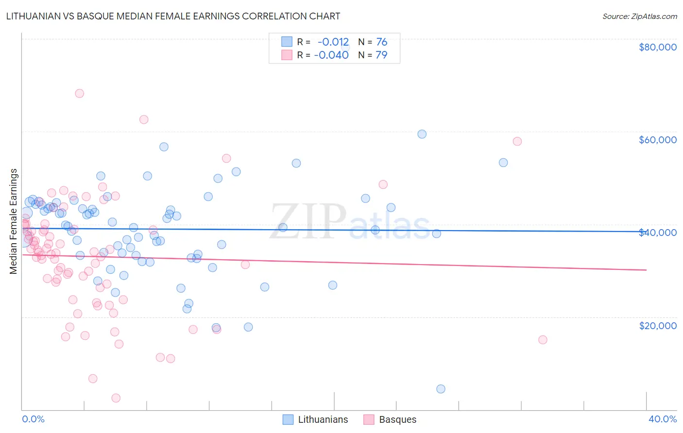 Lithuanian vs Basque Median Female Earnings