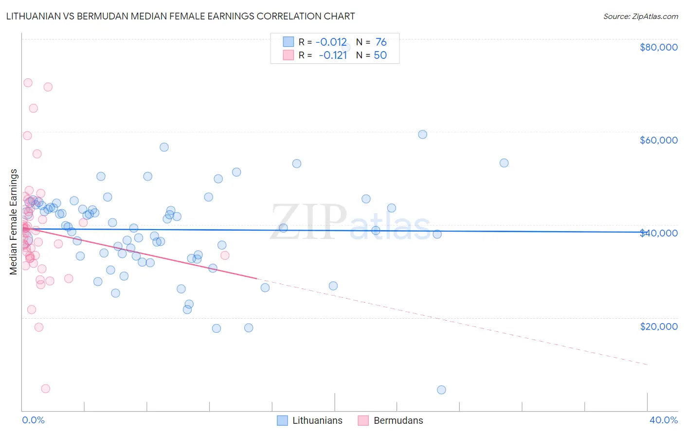 Lithuanian vs Bermudan Median Female Earnings