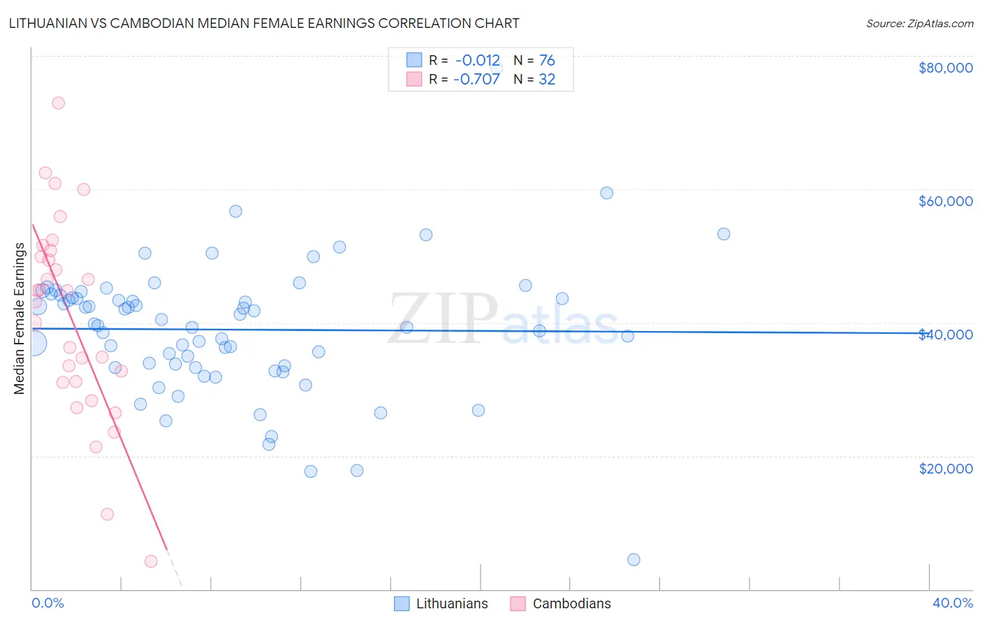 Lithuanian vs Cambodian Median Female Earnings