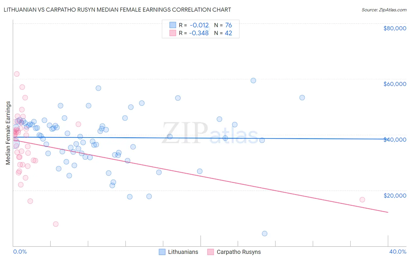 Lithuanian vs Carpatho Rusyn Median Female Earnings