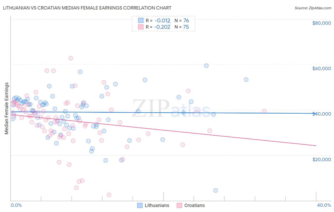 Lithuanian vs Croatian Median Female Earnings