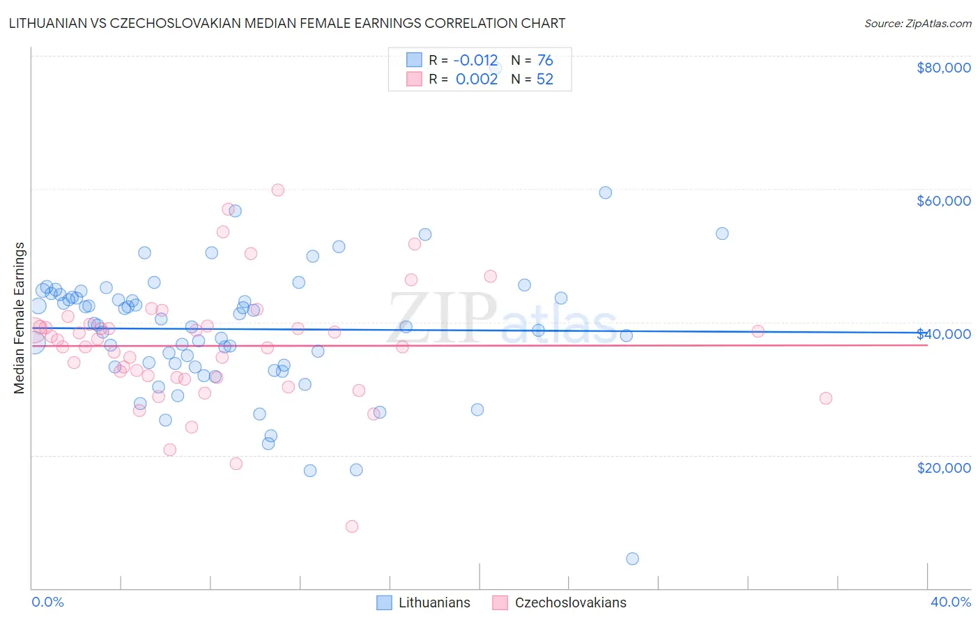 Lithuanian vs Czechoslovakian Median Female Earnings