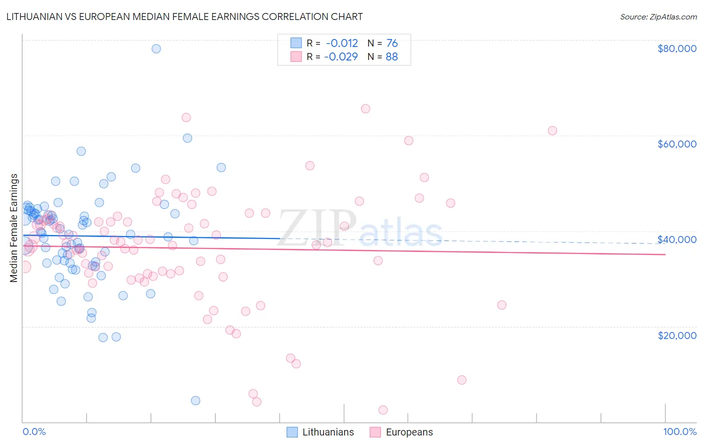 Lithuanian vs European Median Female Earnings