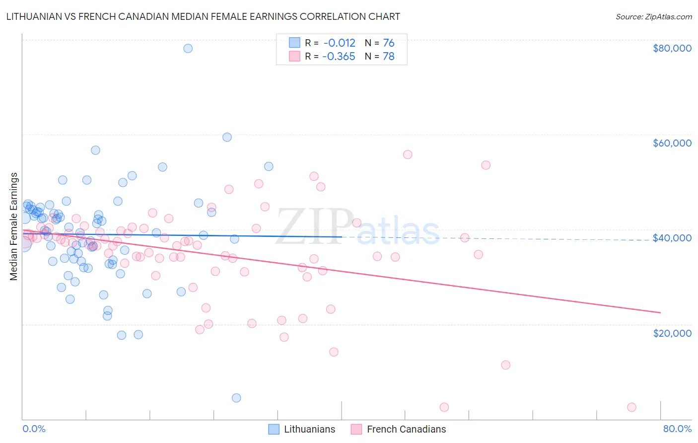 Lithuanian vs French Canadian Median Female Earnings