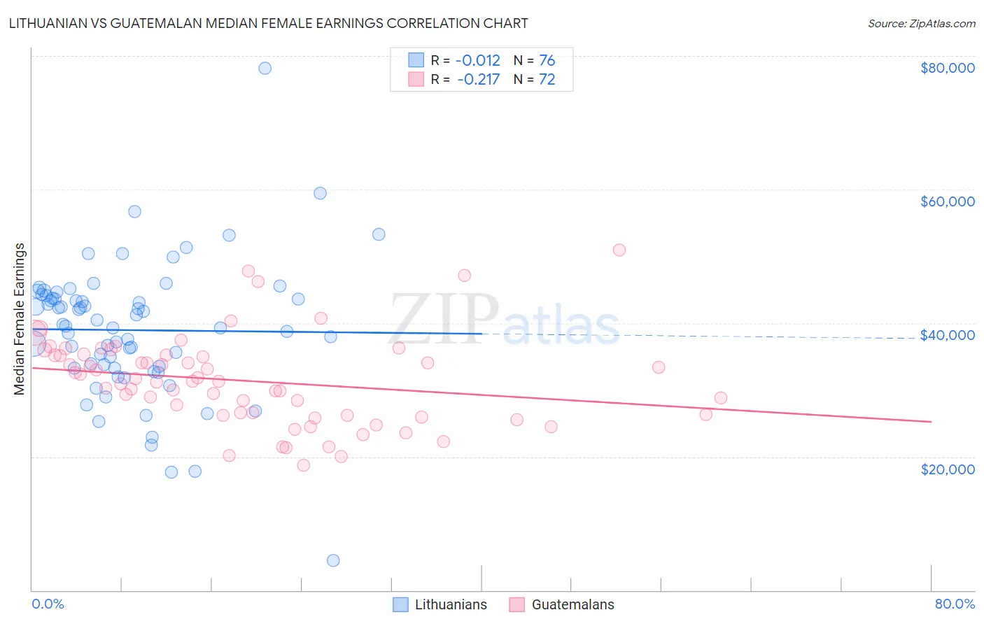 Lithuanian vs Guatemalan Median Female Earnings