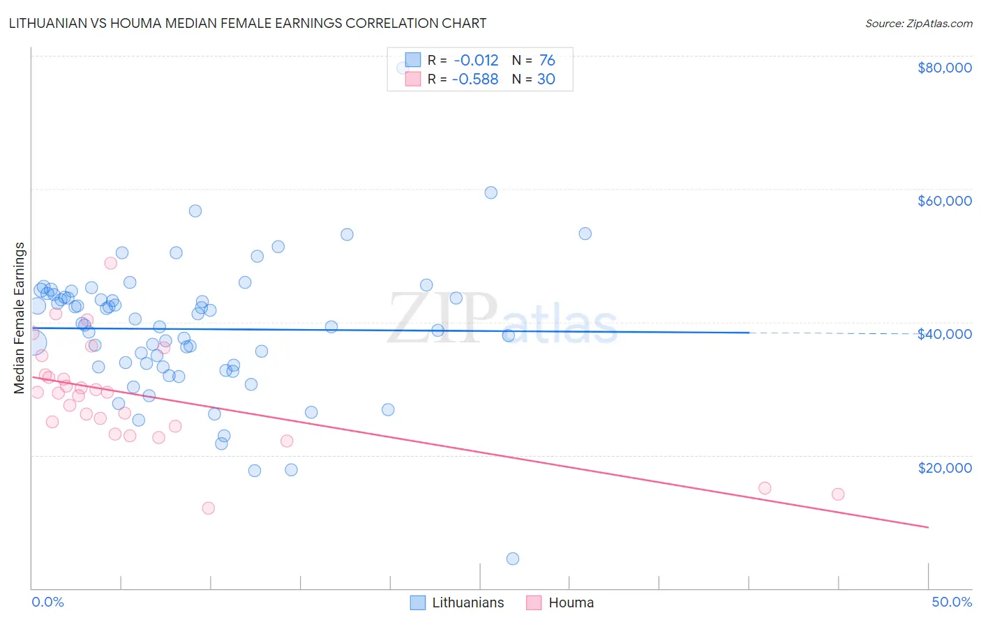 Lithuanian vs Houma Median Female Earnings