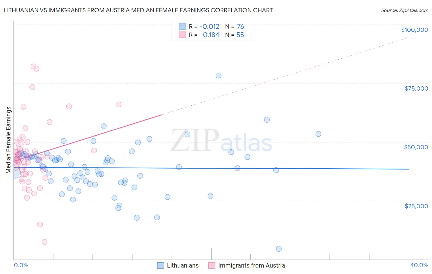 Lithuanian vs Immigrants from Austria Median Female Earnings