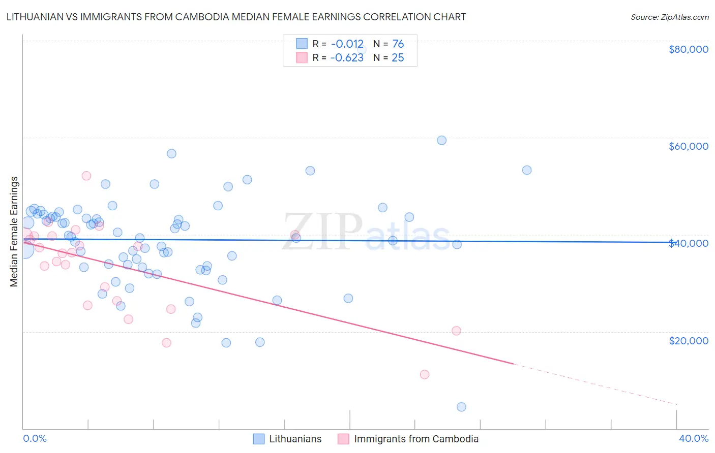 Lithuanian vs Immigrants from Cambodia Median Female Earnings