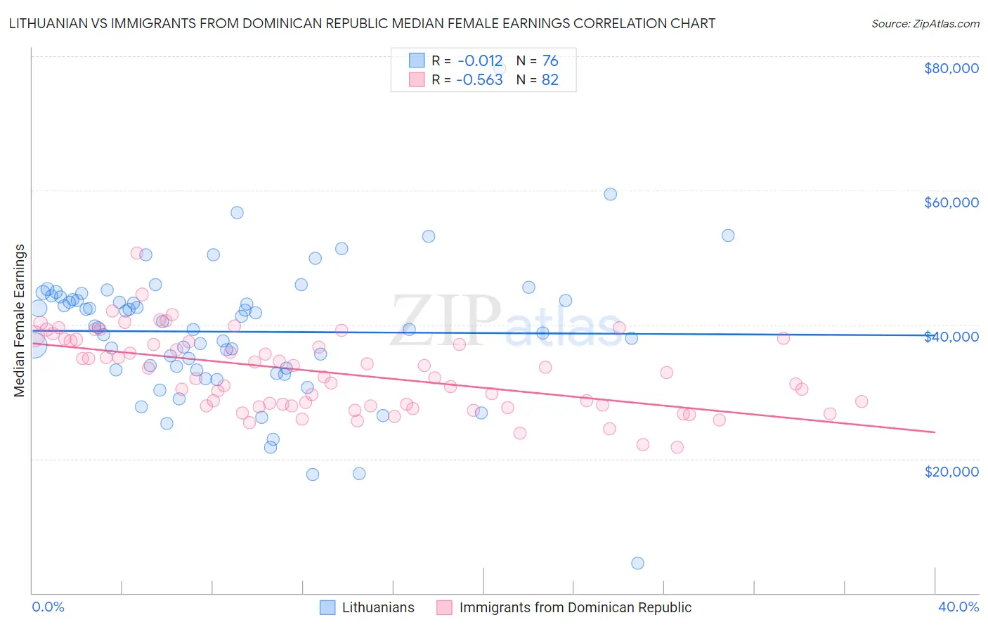 Lithuanian vs Immigrants from Dominican Republic Median Female Earnings