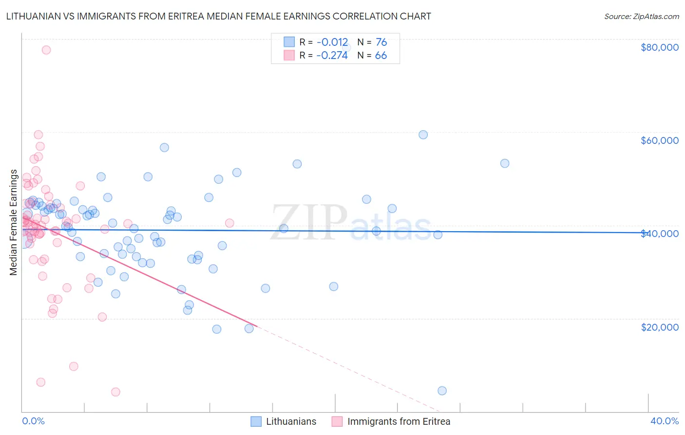 Lithuanian vs Immigrants from Eritrea Median Female Earnings