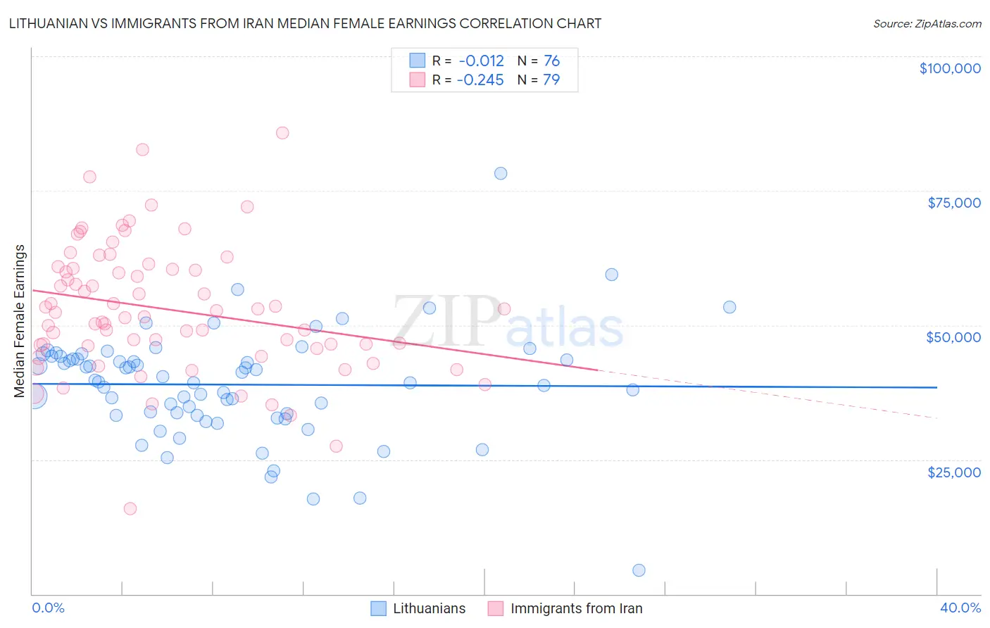 Lithuanian vs Immigrants from Iran Median Female Earnings