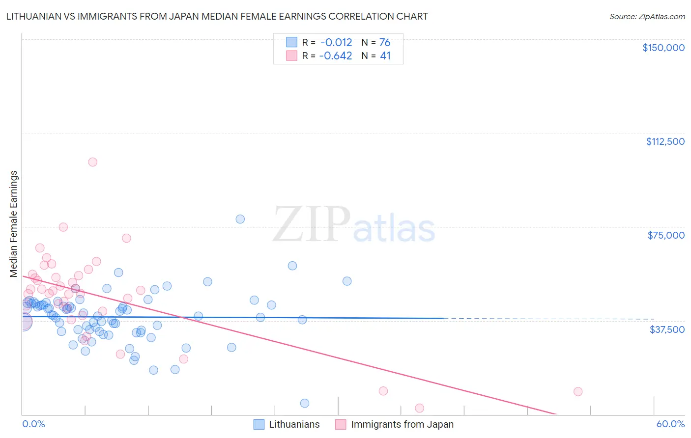 Lithuanian vs Immigrants from Japan Median Female Earnings