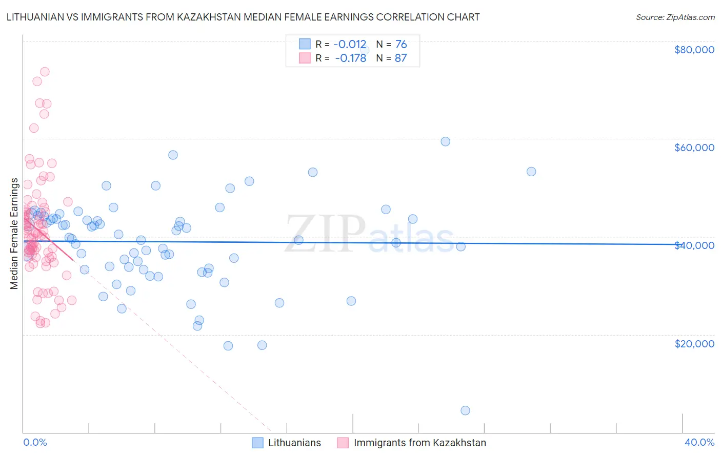 Lithuanian vs Immigrants from Kazakhstan Median Female Earnings