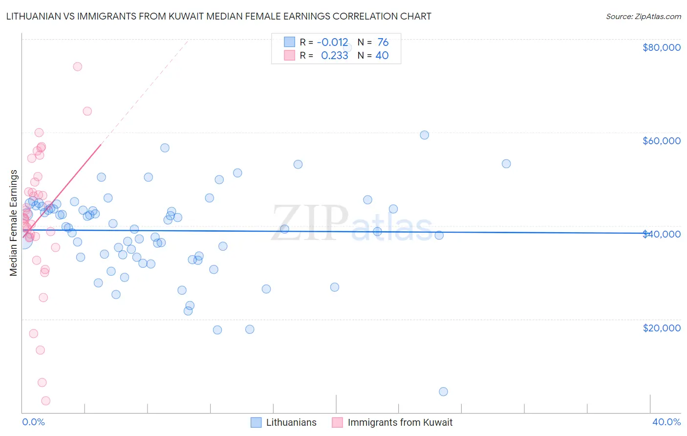 Lithuanian vs Immigrants from Kuwait Median Female Earnings