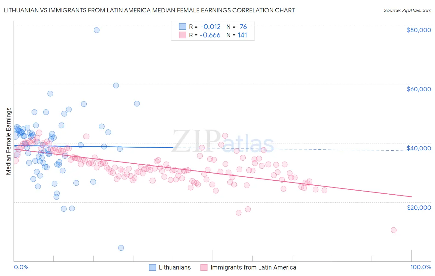 Lithuanian vs Immigrants from Latin America Median Female Earnings