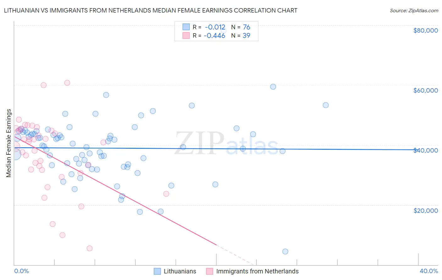 Lithuanian vs Immigrants from Netherlands Median Female Earnings