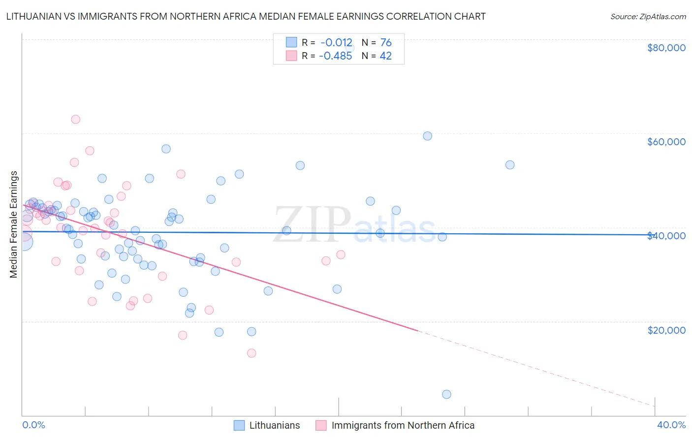 Lithuanian vs Immigrants from Northern Africa Median Female Earnings