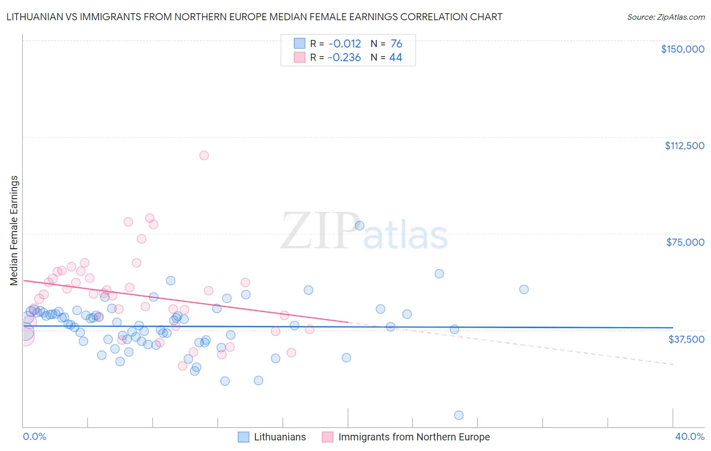 Lithuanian vs Immigrants from Northern Europe Median Female Earnings