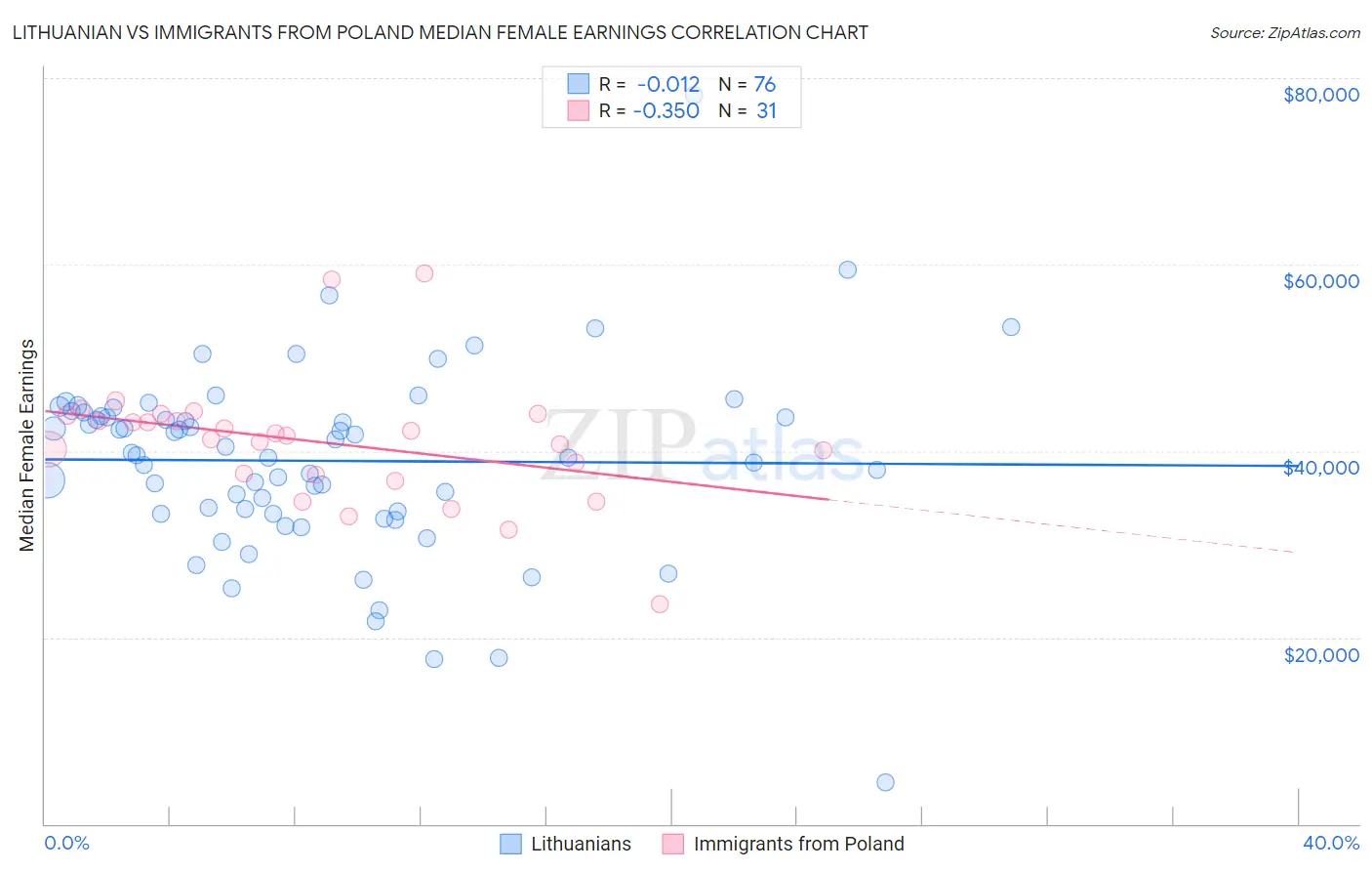 Lithuanian vs Immigrants from Poland Median Female Earnings