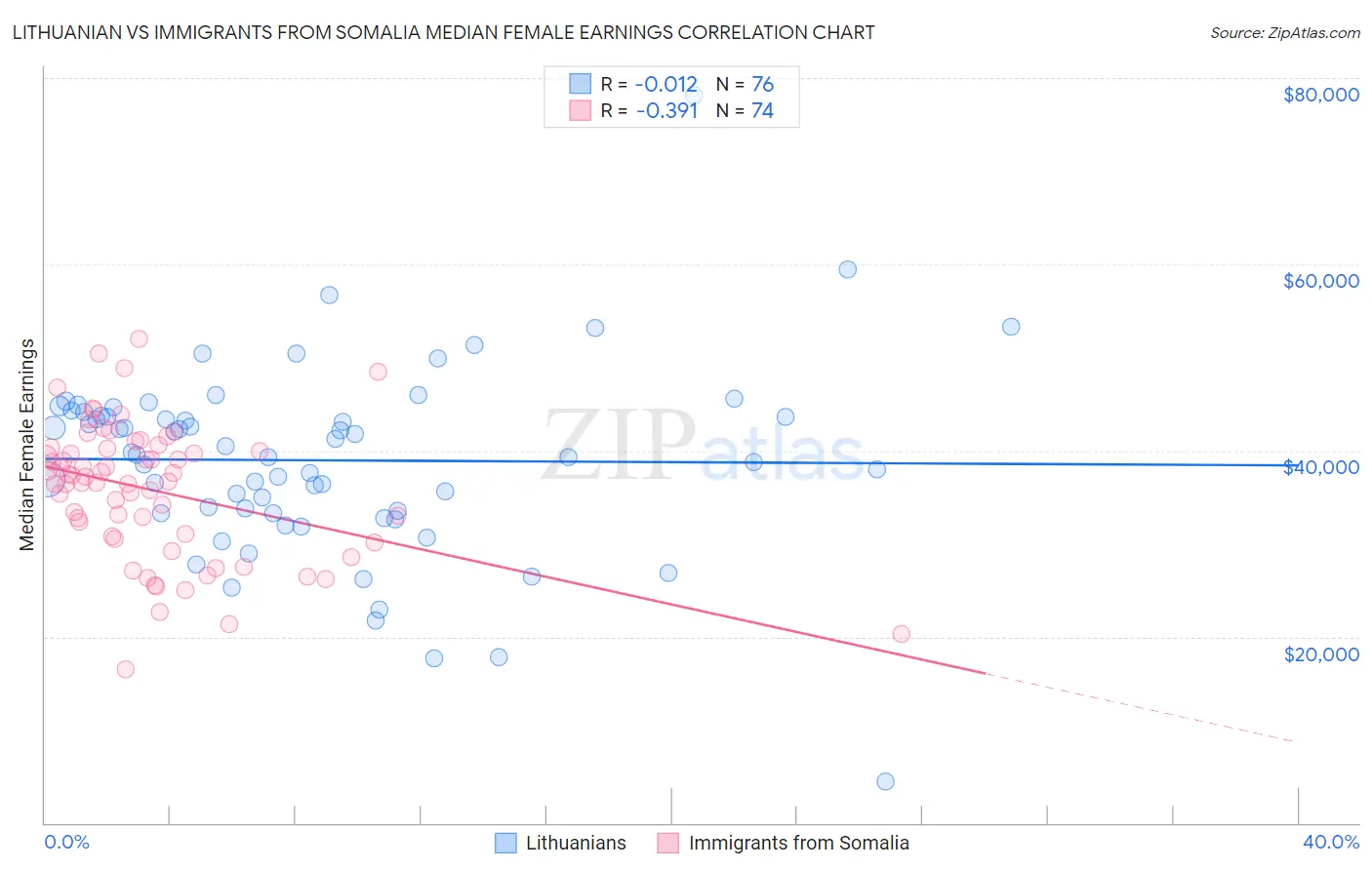 Lithuanian vs Immigrants from Somalia Median Female Earnings