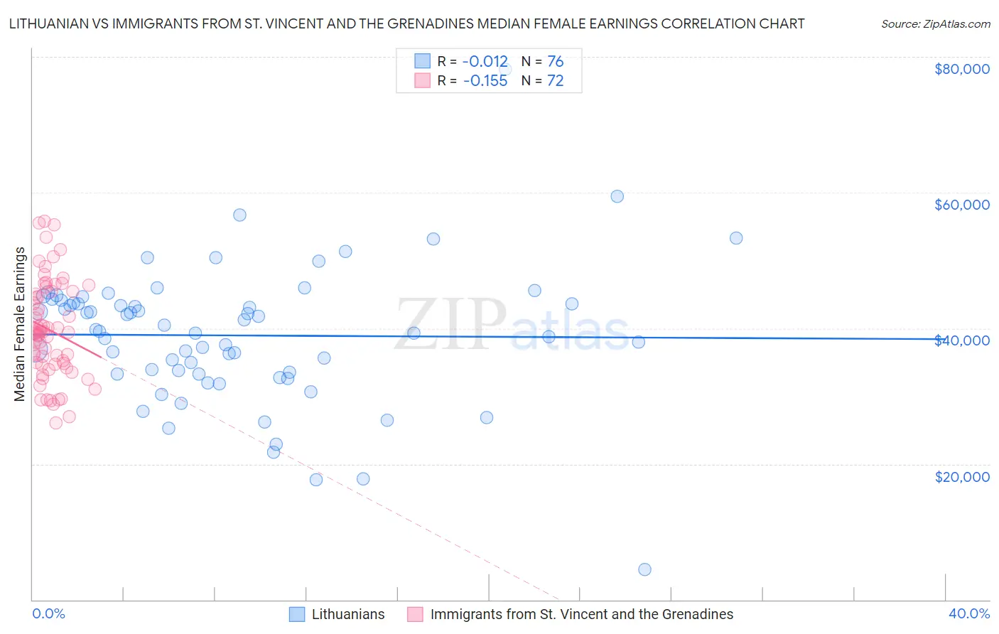 Lithuanian vs Immigrants from St. Vincent and the Grenadines Median Female Earnings