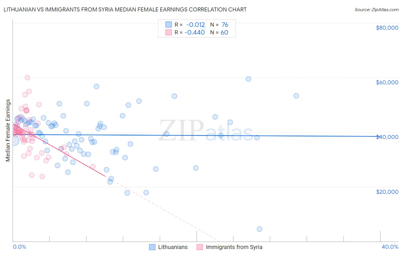 Lithuanian vs Immigrants from Syria Median Female Earnings