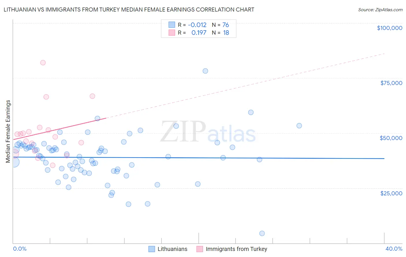 Lithuanian vs Immigrants from Turkey Median Female Earnings