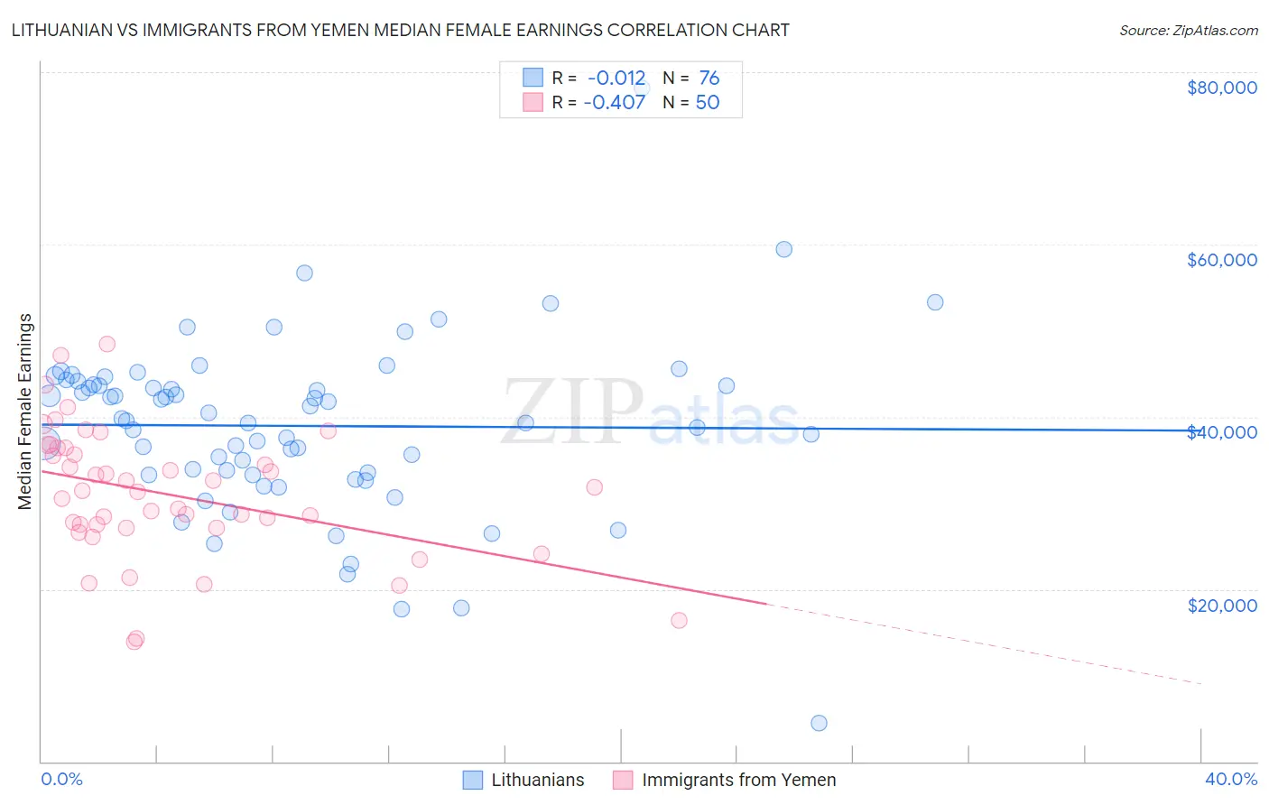 Lithuanian vs Immigrants from Yemen Median Female Earnings