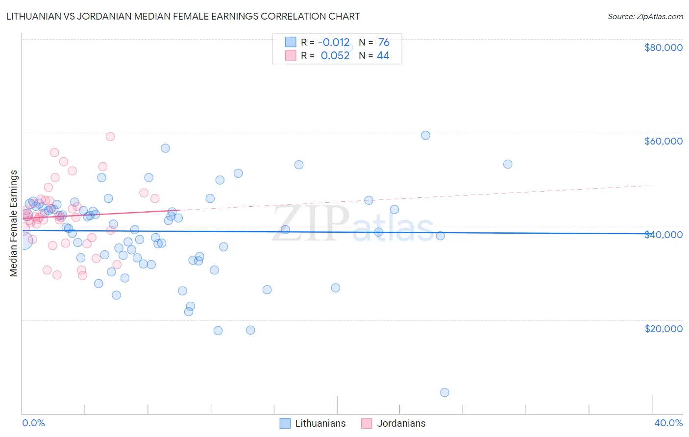 Lithuanian vs Jordanian Median Female Earnings