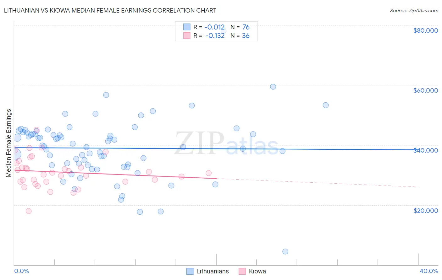 Lithuanian vs Kiowa Median Female Earnings