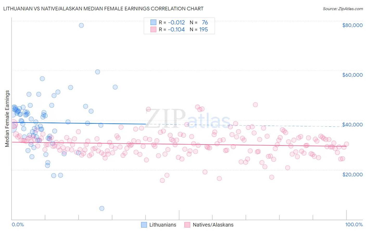 Lithuanian vs Native/Alaskan Median Female Earnings