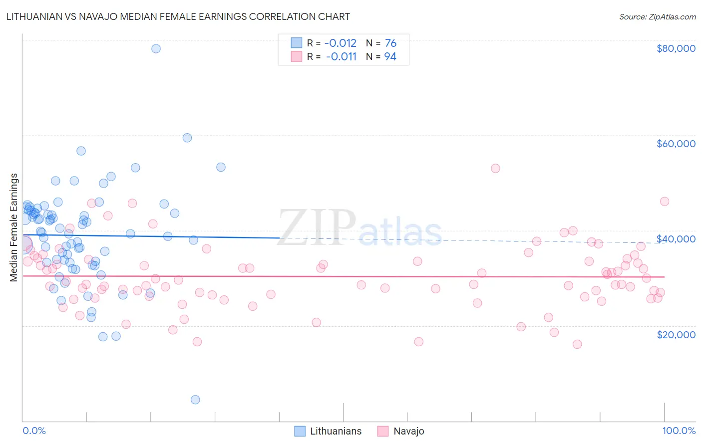 Lithuanian vs Navajo Median Female Earnings