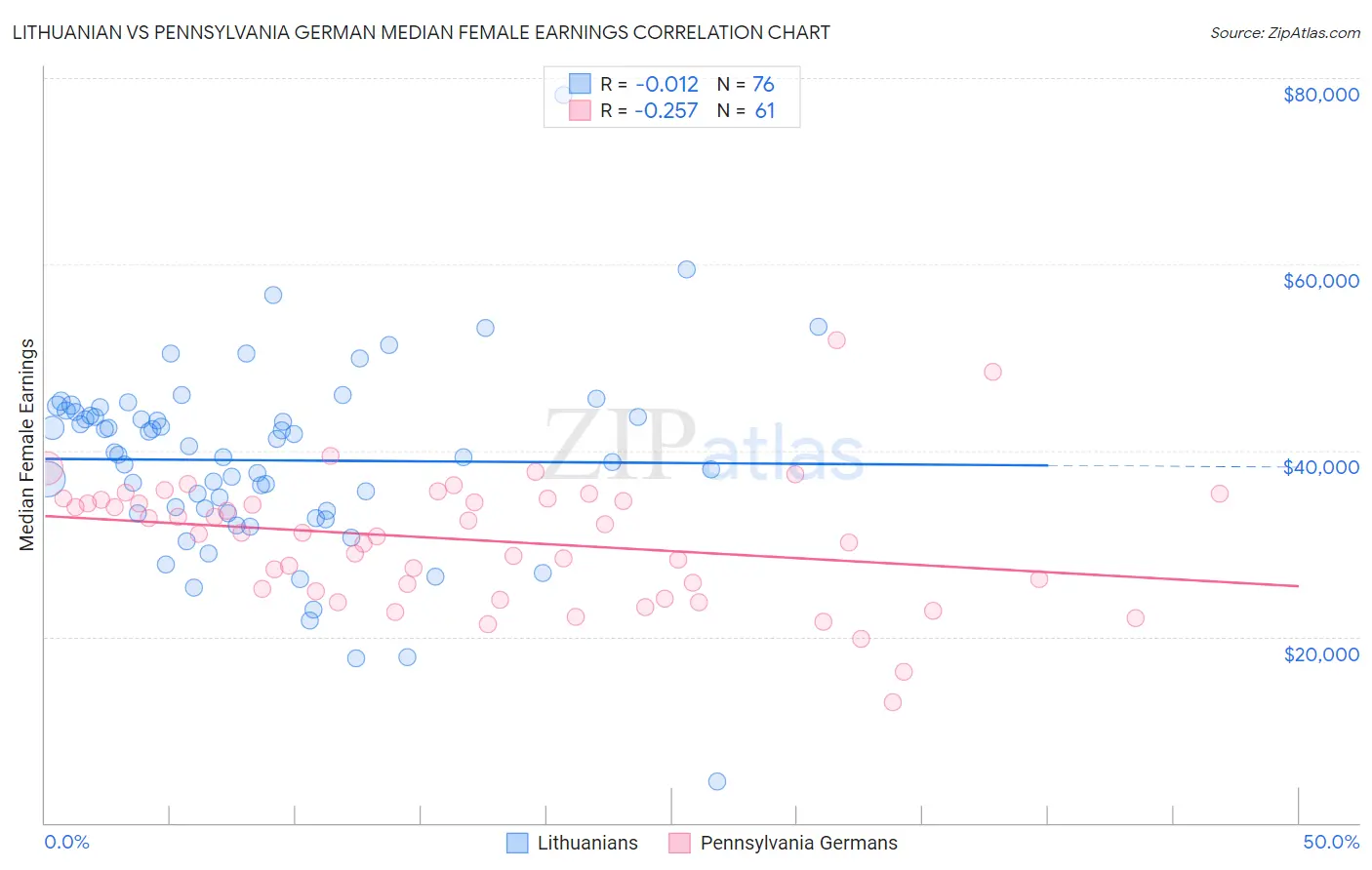 Lithuanian vs Pennsylvania German Median Female Earnings