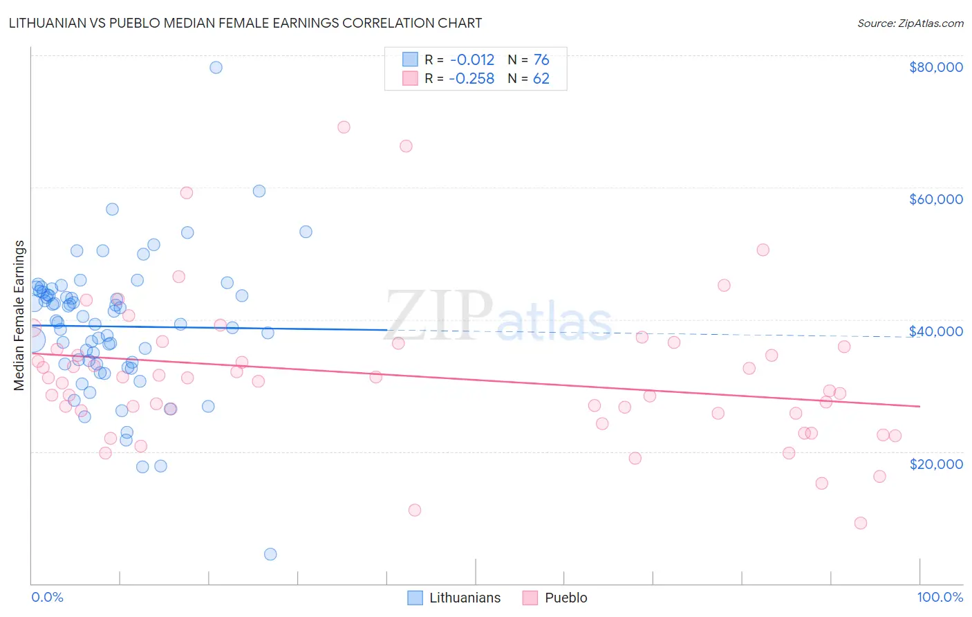 Lithuanian vs Pueblo Median Female Earnings