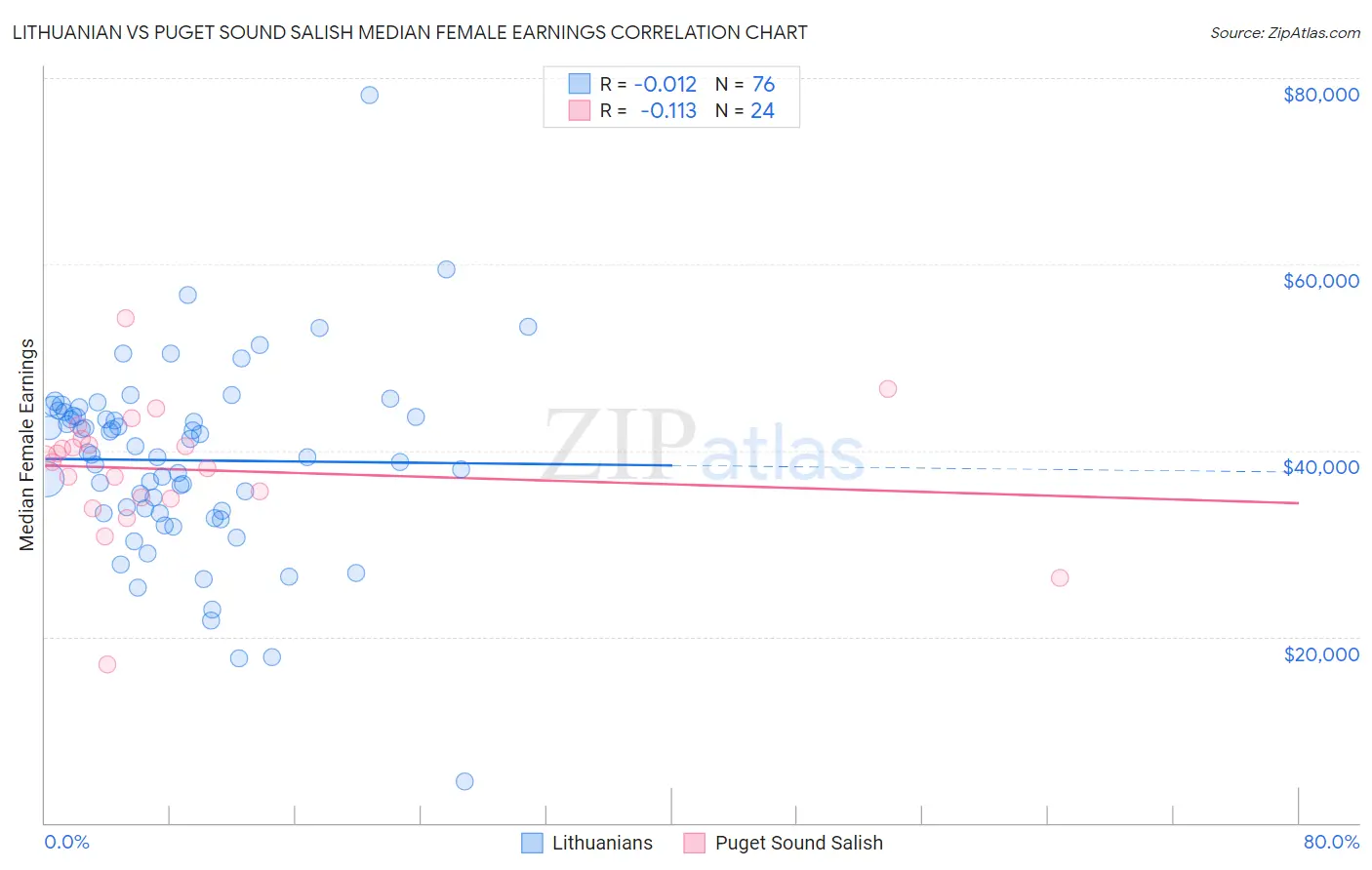 Lithuanian vs Puget Sound Salish Median Female Earnings