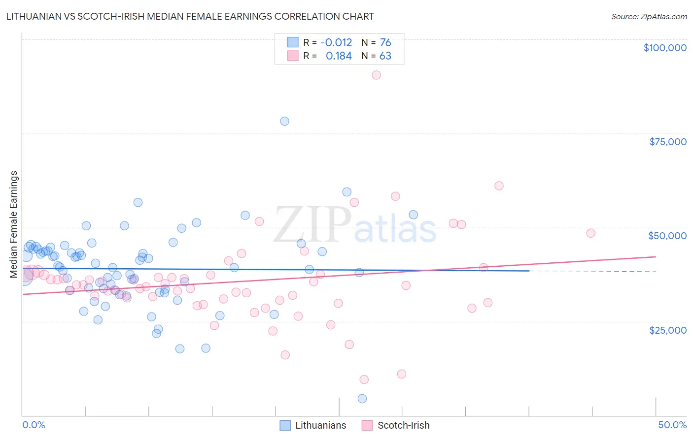 Lithuanian vs Scotch-Irish Median Female Earnings