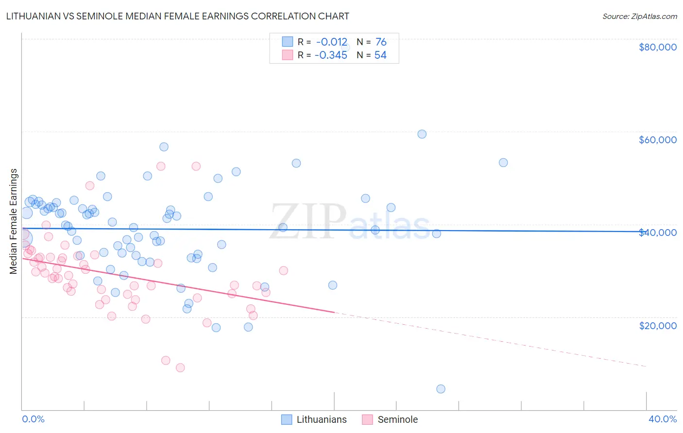 Lithuanian vs Seminole Median Female Earnings