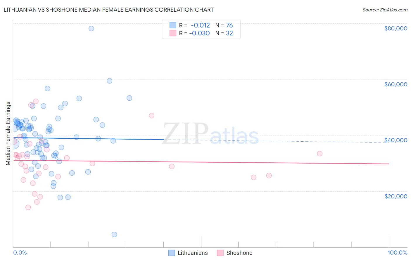 Lithuanian vs Shoshone Median Female Earnings