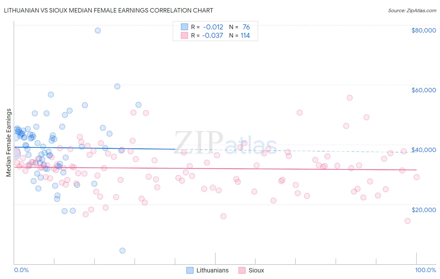 Lithuanian vs Sioux Median Female Earnings