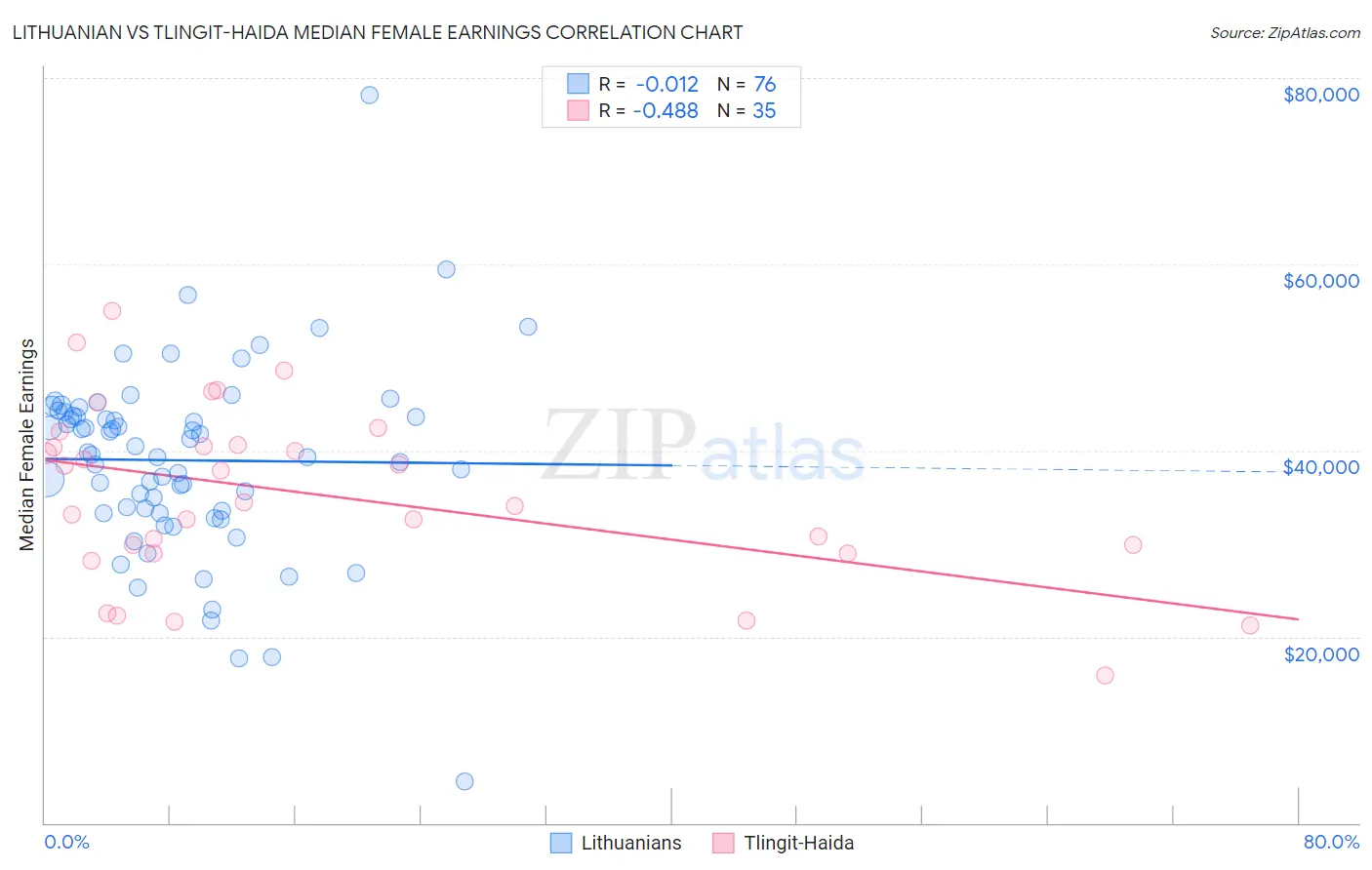 Lithuanian vs Tlingit-Haida Median Female Earnings