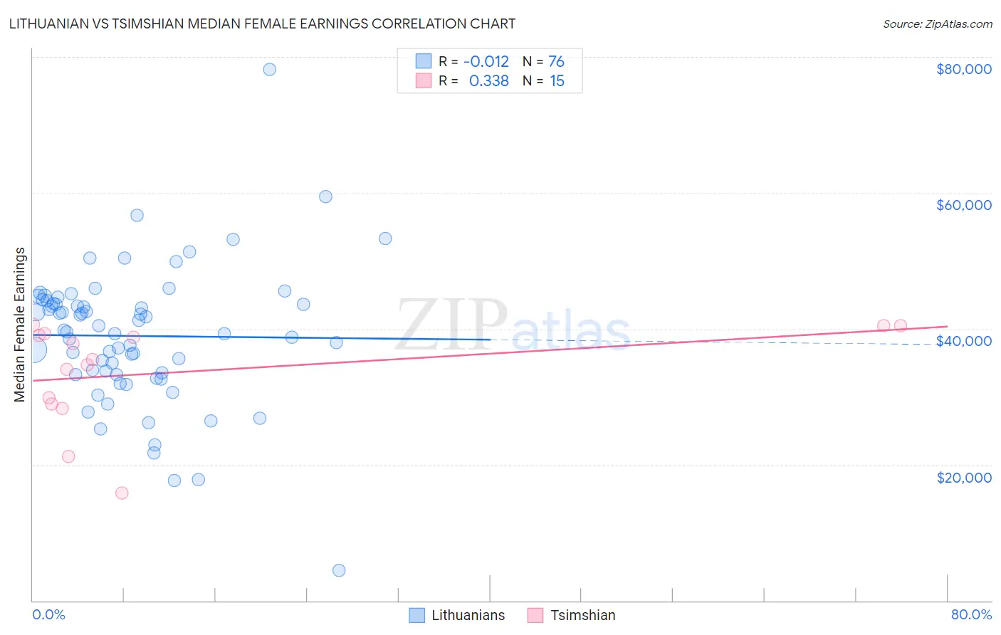 Lithuanian vs Tsimshian Median Female Earnings