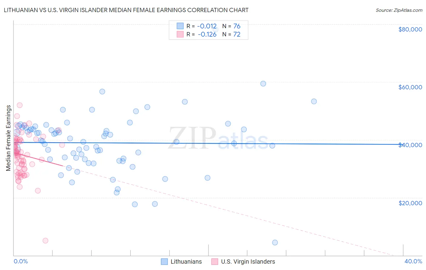 Lithuanian vs U.S. Virgin Islander Median Female Earnings