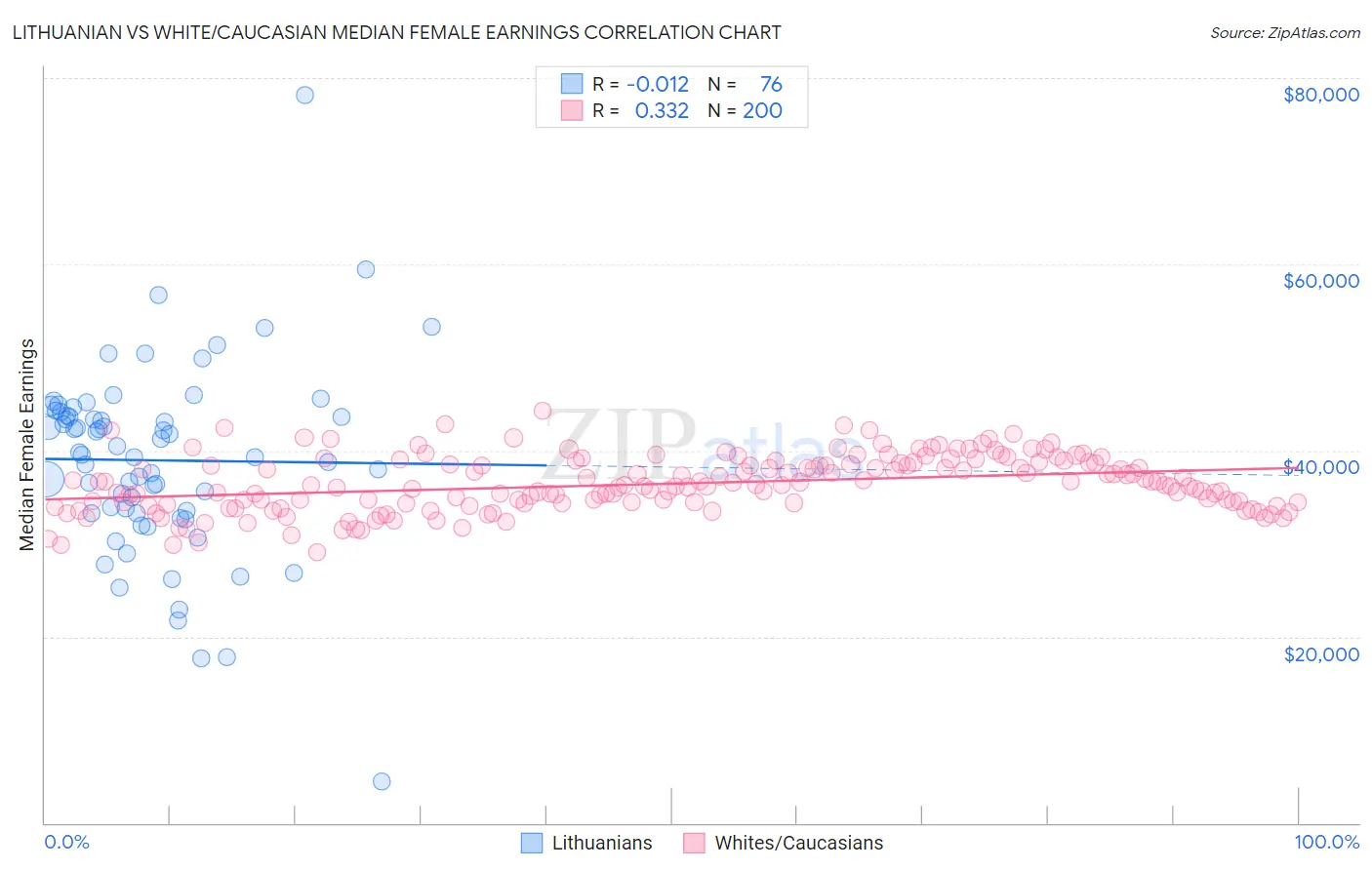 Lithuanian vs White/Caucasian Median Female Earnings