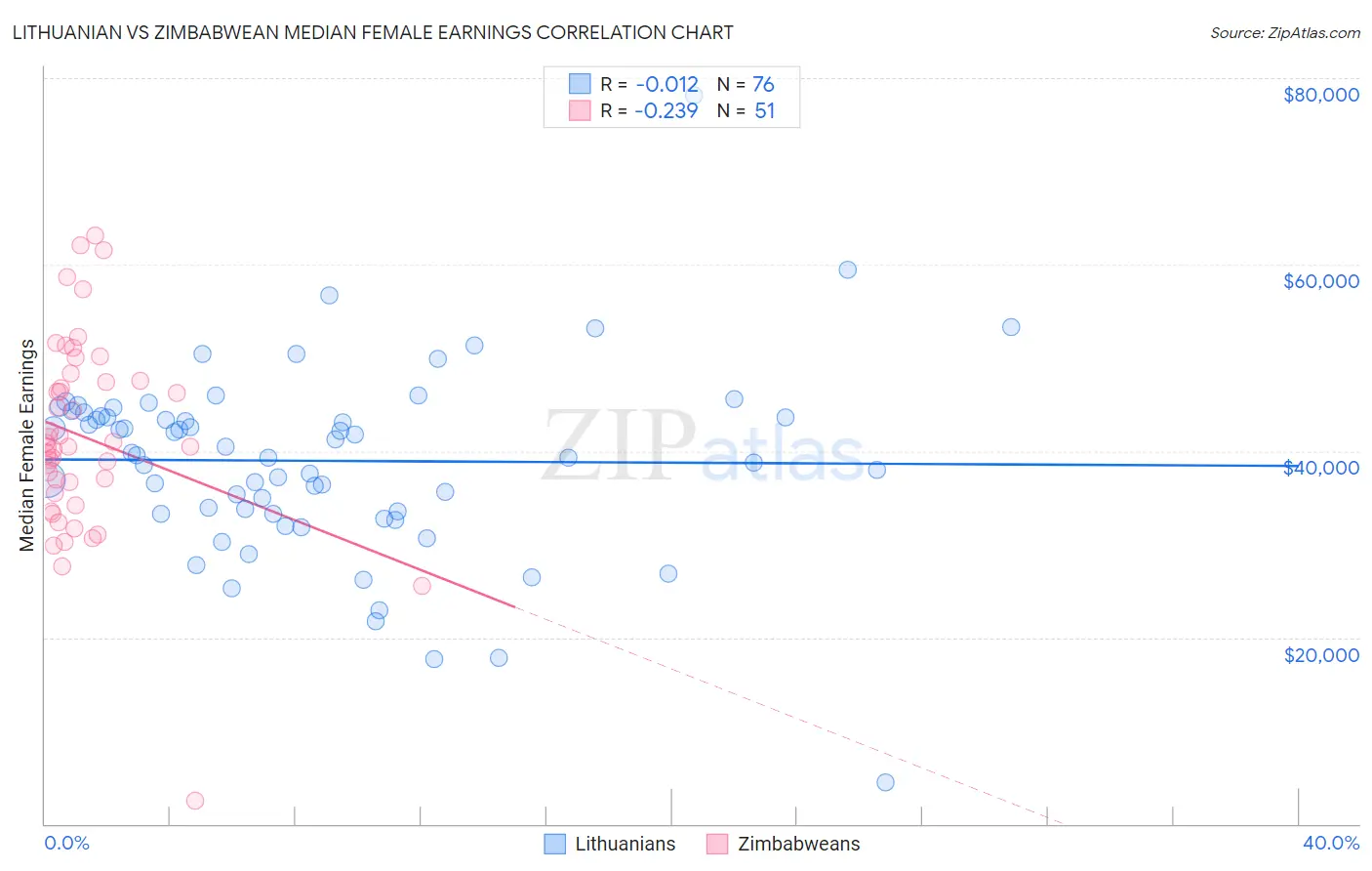 Lithuanian vs Zimbabwean Median Female Earnings