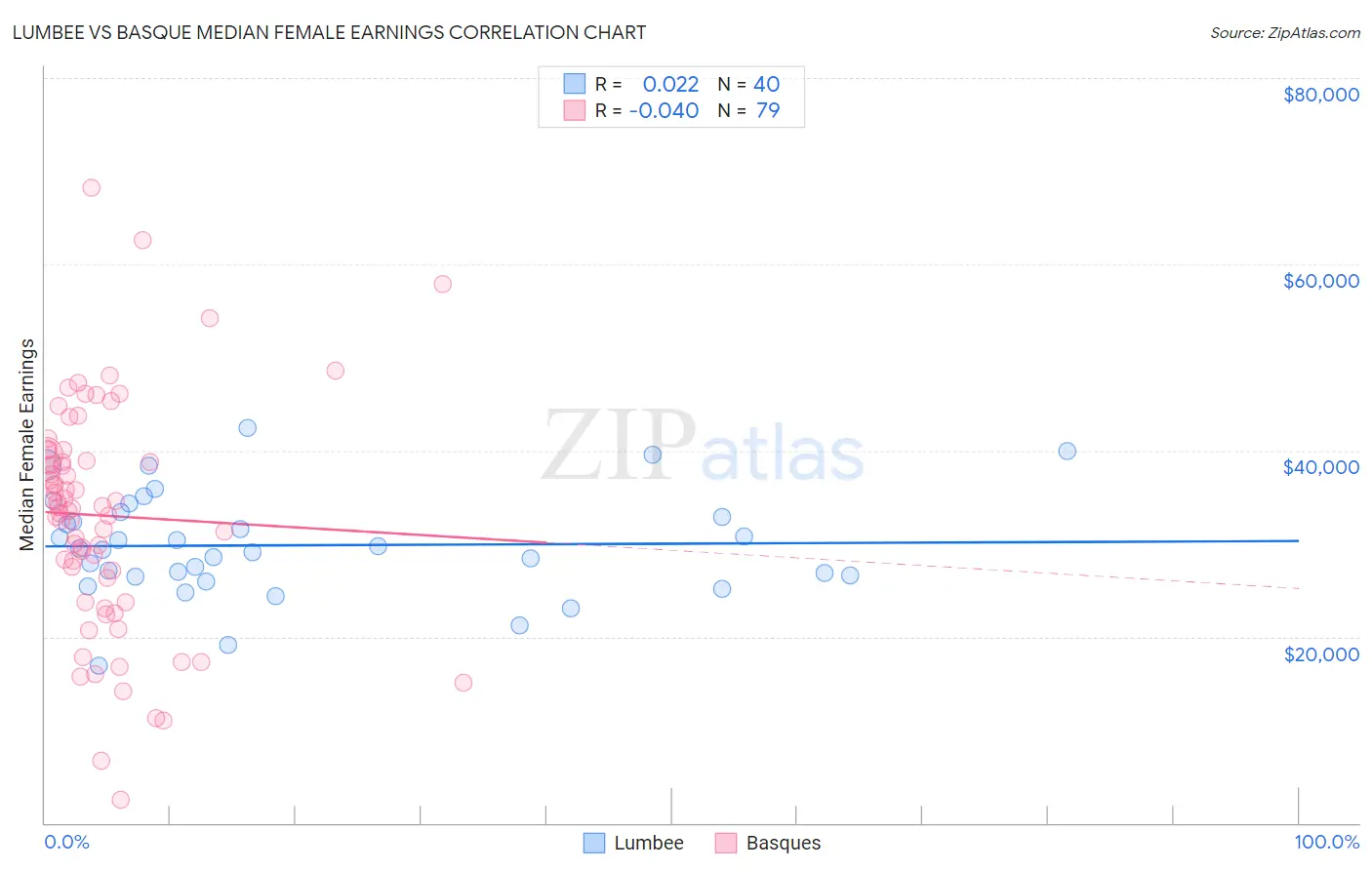 Lumbee vs Basque Median Female Earnings