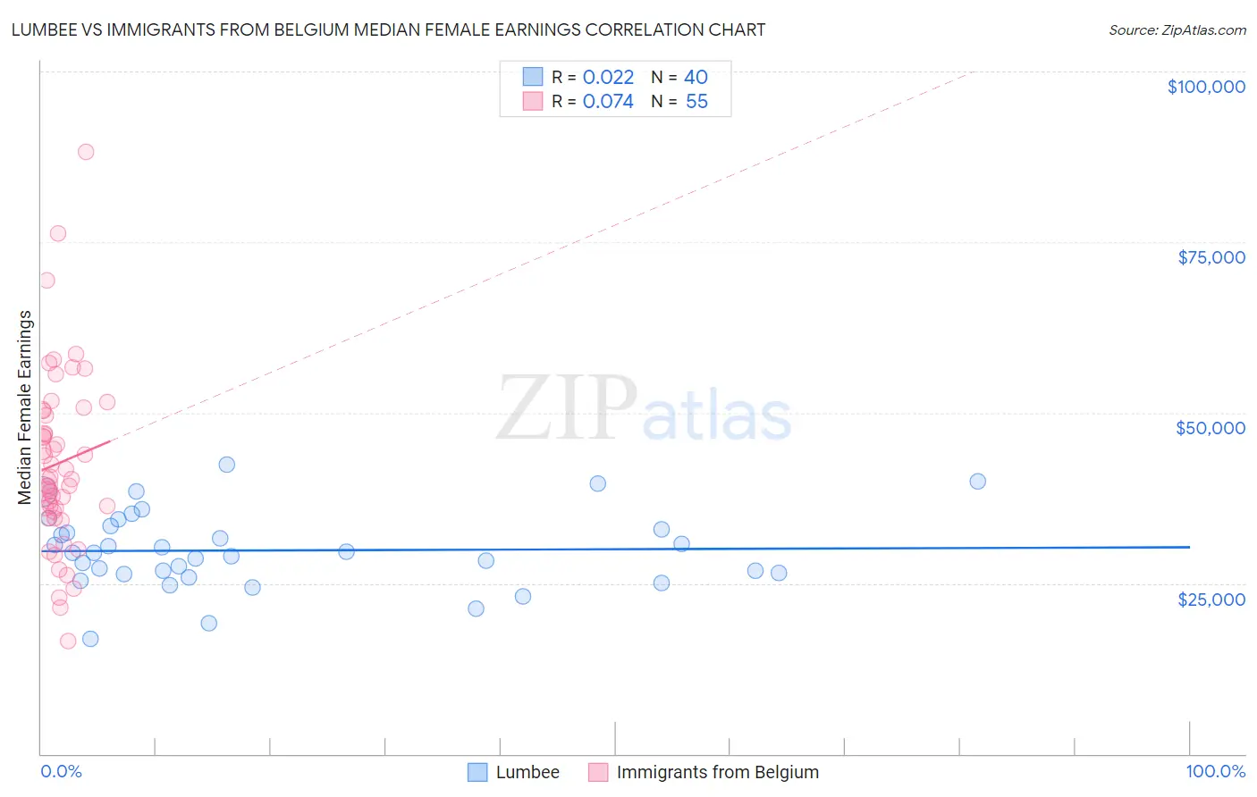 Lumbee vs Immigrants from Belgium Median Female Earnings