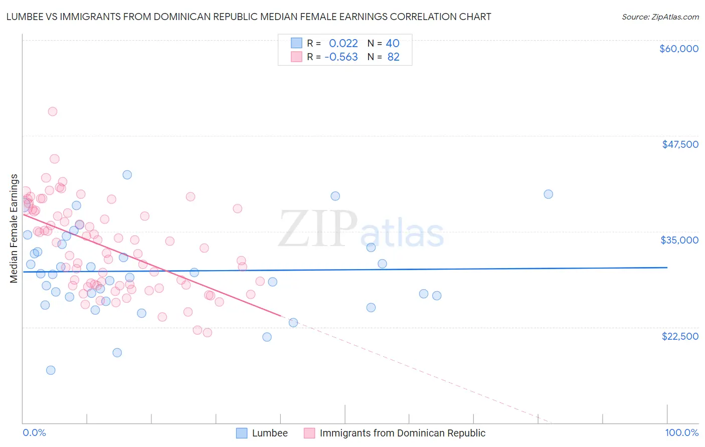 Lumbee vs Immigrants from Dominican Republic Median Female Earnings