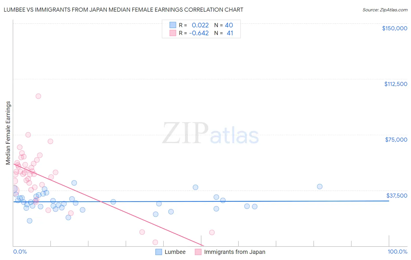 Lumbee vs Immigrants from Japan Median Female Earnings