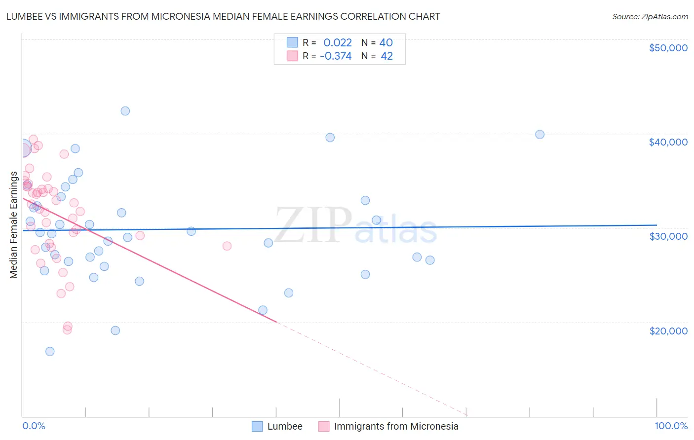 Lumbee vs Immigrants from Micronesia Median Female Earnings