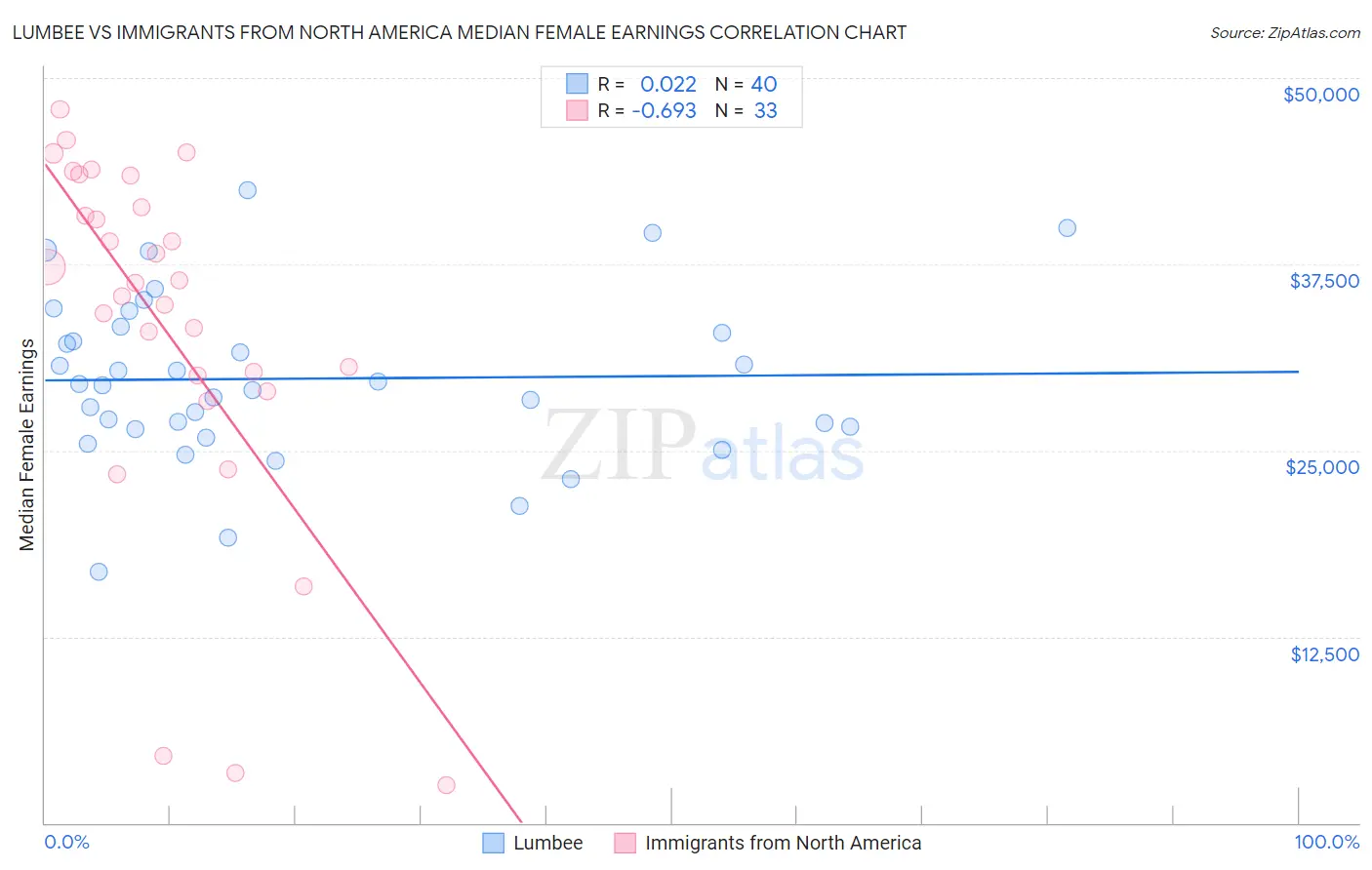 Lumbee vs Immigrants from North America Median Female Earnings